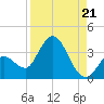 Content Passage tide chart for Thursday, August 21, 2025