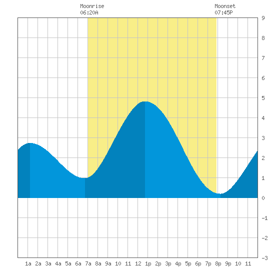 Content Passage tide chart for Friday, August 22, 2025