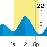 Content Passage tide chart for Friday, August 22, 2025