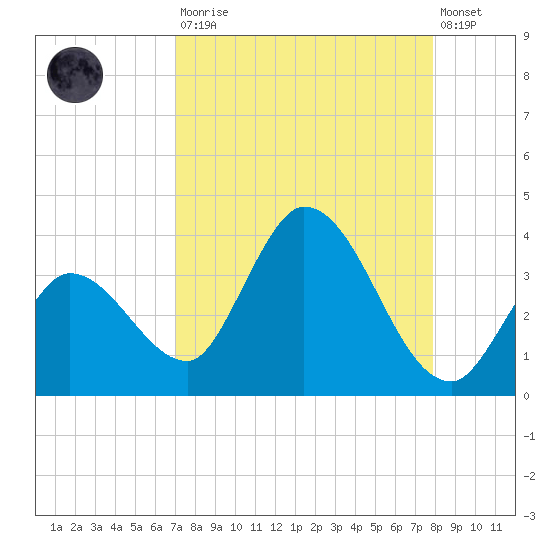 Content Passage tide chart for Saturday, August 23, 2025