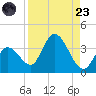 Content Passage tide chart for Saturday, August 23, 2025