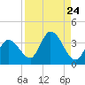 Content Passage tide chart for Sunday, August 24, 2025