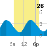 Content Passage tide chart for Tuesday, August 26, 2025