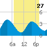 Content Passage tide chart for Wednesday, August 27, 2025