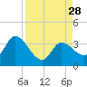 Content Passage tide chart for Thursday, August 28, 2025
