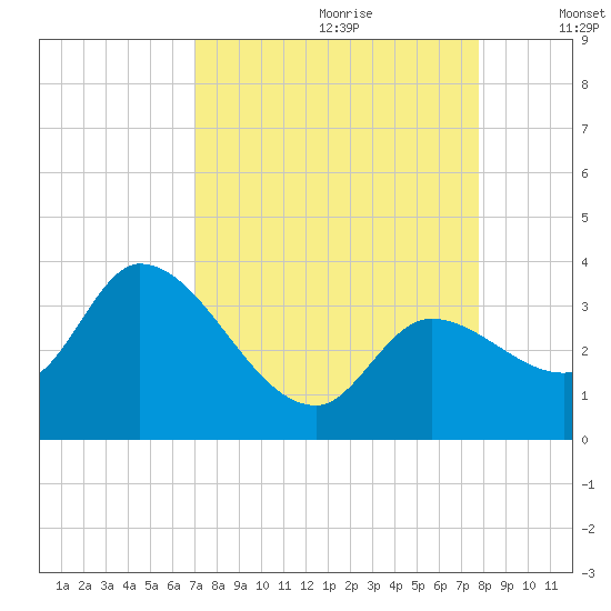 Content Passage tide chart for Friday, August 29, 2025