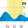 Content Passage tide chart for Friday, August 29, 2025
