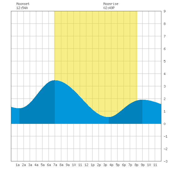 Content Passage tide chart for Saturday, August 2, 2025