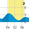 Content Passage tide chart for Saturday, August 2, 2025