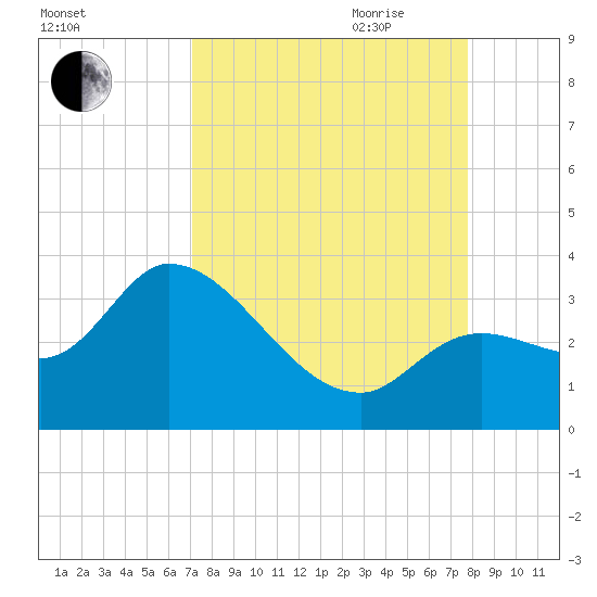 Content Passage tide chart for Sunday, August 31, 2025