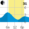 Content Passage tide chart for Sunday, August 31, 2025