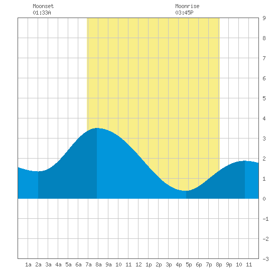 Content Passage tide chart for Sunday, August 3, 2025