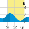 Content Passage tide chart for Sunday, August 3, 2025