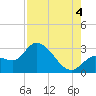 Content Passage tide chart for Monday, August 4, 2025