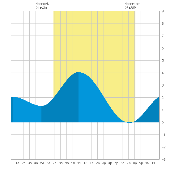 Content Passage tide chart for Wednesday, August 6, 2025