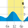 Content Passage tide chart for Wednesday, August 6, 2025