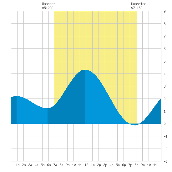 Content Passage tide chart for Thursday, August 7, 2025