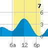 Content Passage tide chart for Thursday, August 7, 2025