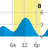 Content Passage tide chart for Friday, August 8, 2025