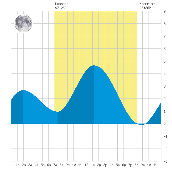 Content Passage tide chart for Saturday, August 9, 2025
