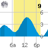 Content Passage tide chart for Saturday, August 9, 2025