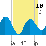Content Passage tide chart for Wednesday, September 10, 2025