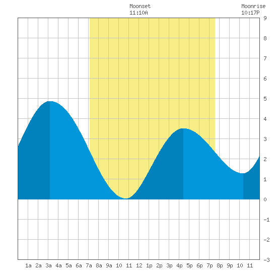 Content Passage tide chart for Thursday, September 11, 2025