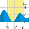 Content Passage tide chart for Thursday, September 11, 2025