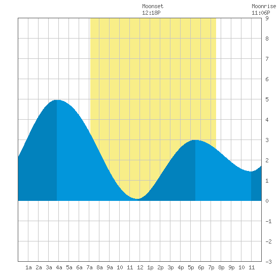 Content Passage tide chart for Friday, September 12, 2025