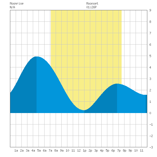 Content Passage tide chart for Saturday, September 13, 2025