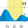 Content Passage tide chart for Saturday, September 13, 2025