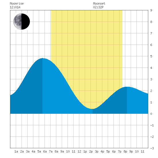 Content Passage tide chart for Sunday, September 14, 2025