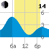 Content Passage tide chart for Sunday, September 14, 2025