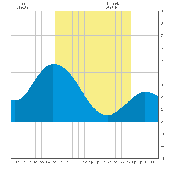 Content Passage tide chart for Monday, September 15, 2025