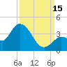 Content Passage tide chart for Monday, September 15, 2025