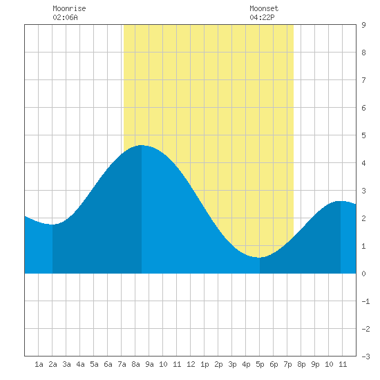 Content Passage tide chart for Tuesday, September 16, 2025