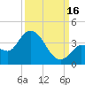 Content Passage tide chart for Tuesday, September 16, 2025