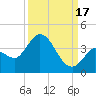Content Passage tide chart for Wednesday, September 17, 2025
