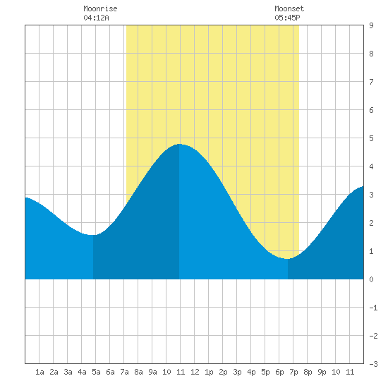 Content Passage tide chart for Thursday, September 18, 2025