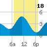 Content Passage tide chart for Thursday, September 18, 2025