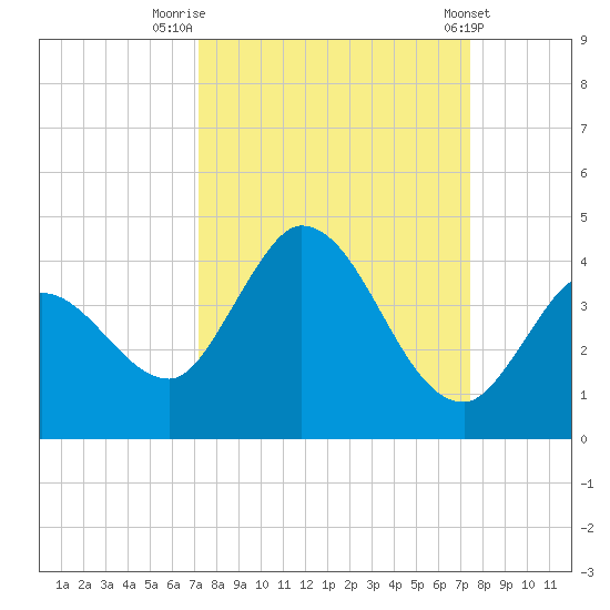 Content Passage tide chart for Friday, September 19, 2025