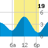 Content Passage tide chart for Friday, September 19, 2025