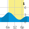 Content Passage tide chart for Monday, September 1, 2025