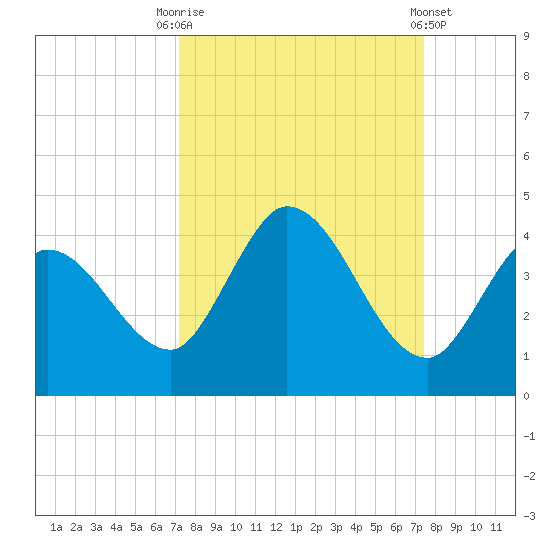 Content Passage tide chart for Saturday, September 20, 2025
