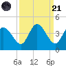 Content Passage tide chart for Sunday, September 21, 2025