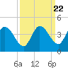 Content Passage tide chart for Monday, September 22, 2025