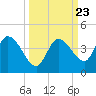 Content Passage tide chart for Tuesday, September 23, 2025
