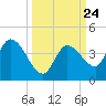 Content Passage tide chart for Wednesday, September 24, 2025