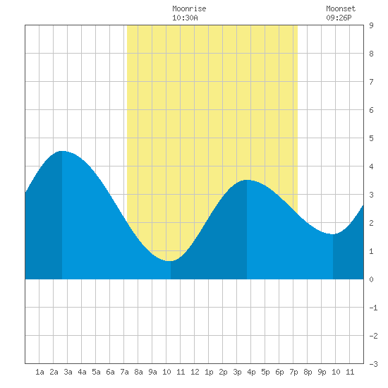 Content Passage tide chart for Thursday, September 25, 2025