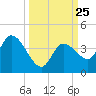 Content Passage tide chart for Thursday, September 25, 2025